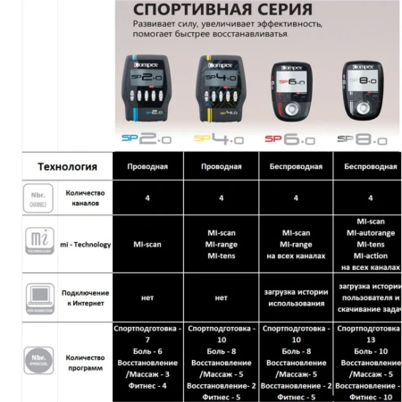 Миостимулятор Compex SP 4.0